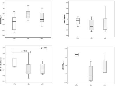 Pubertal timing in children with Silver Russell syndrome compared to those born small for gestational age